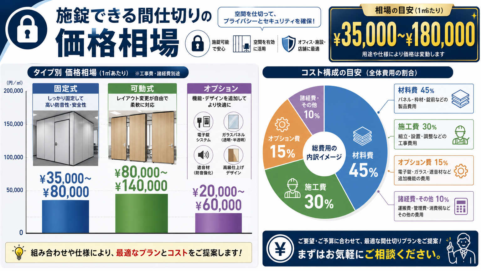 施錠できる間仕切りの価格相場