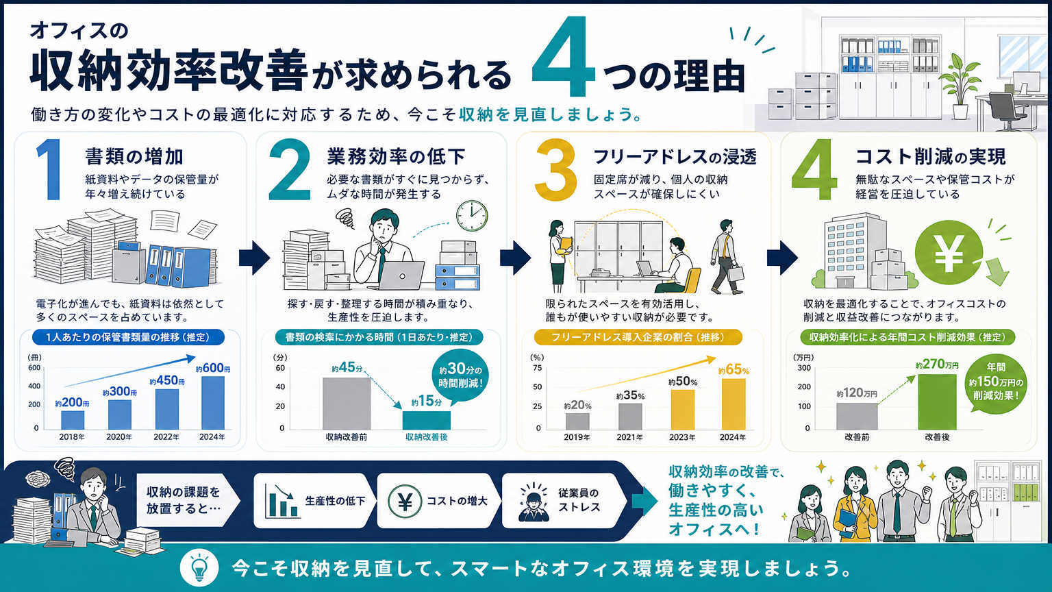 収納効率の改善がオフィスに求められる理由