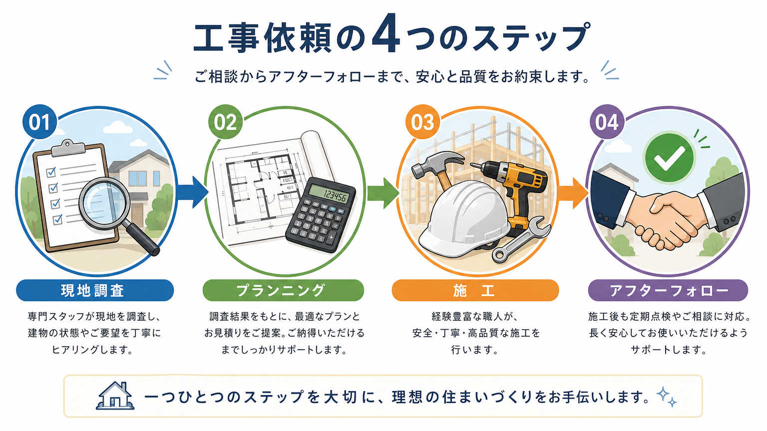 倉庫内の区画化を依頼する際の流れ