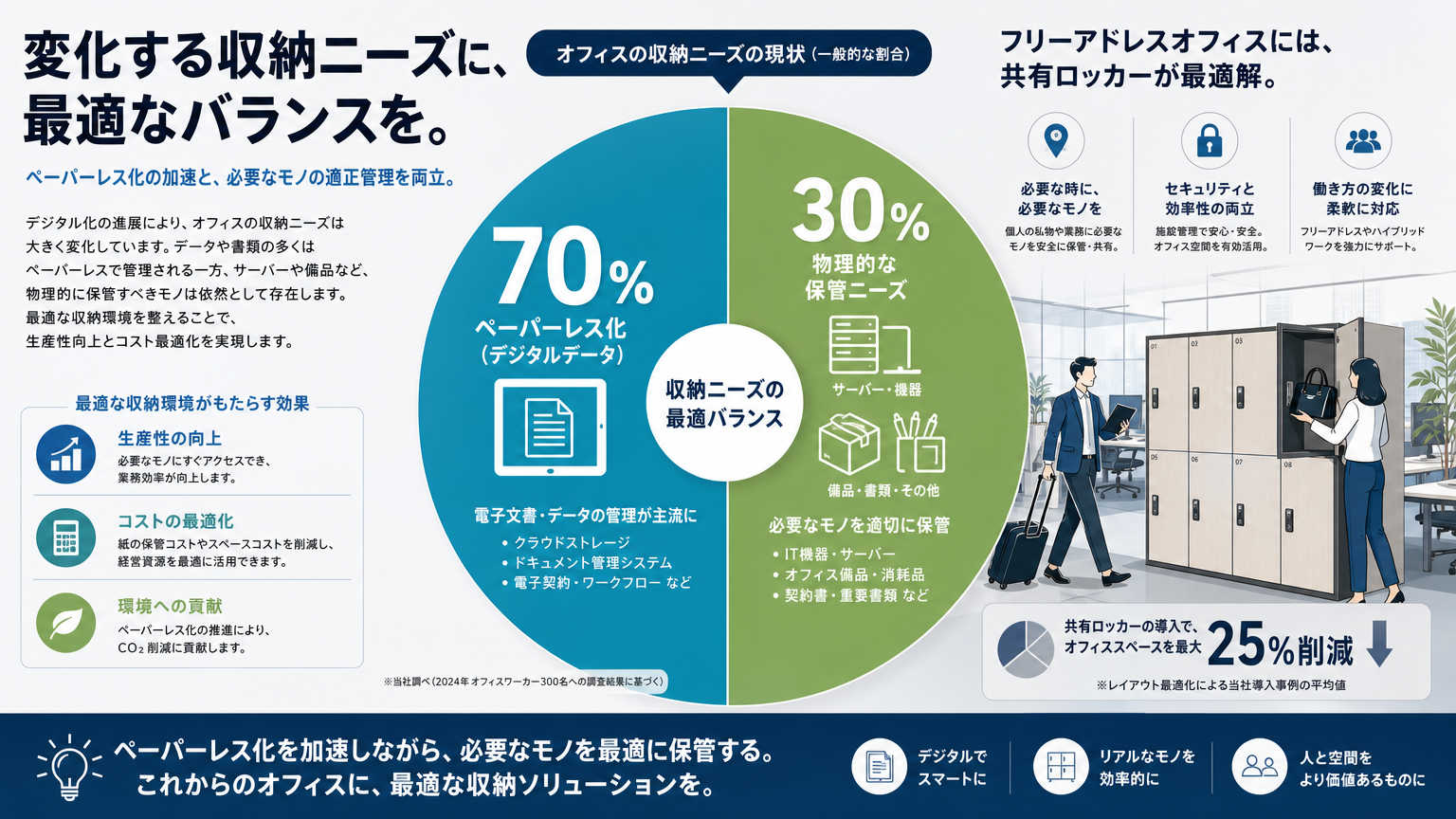 オフィスで保管スペースの確保が重要視される理由