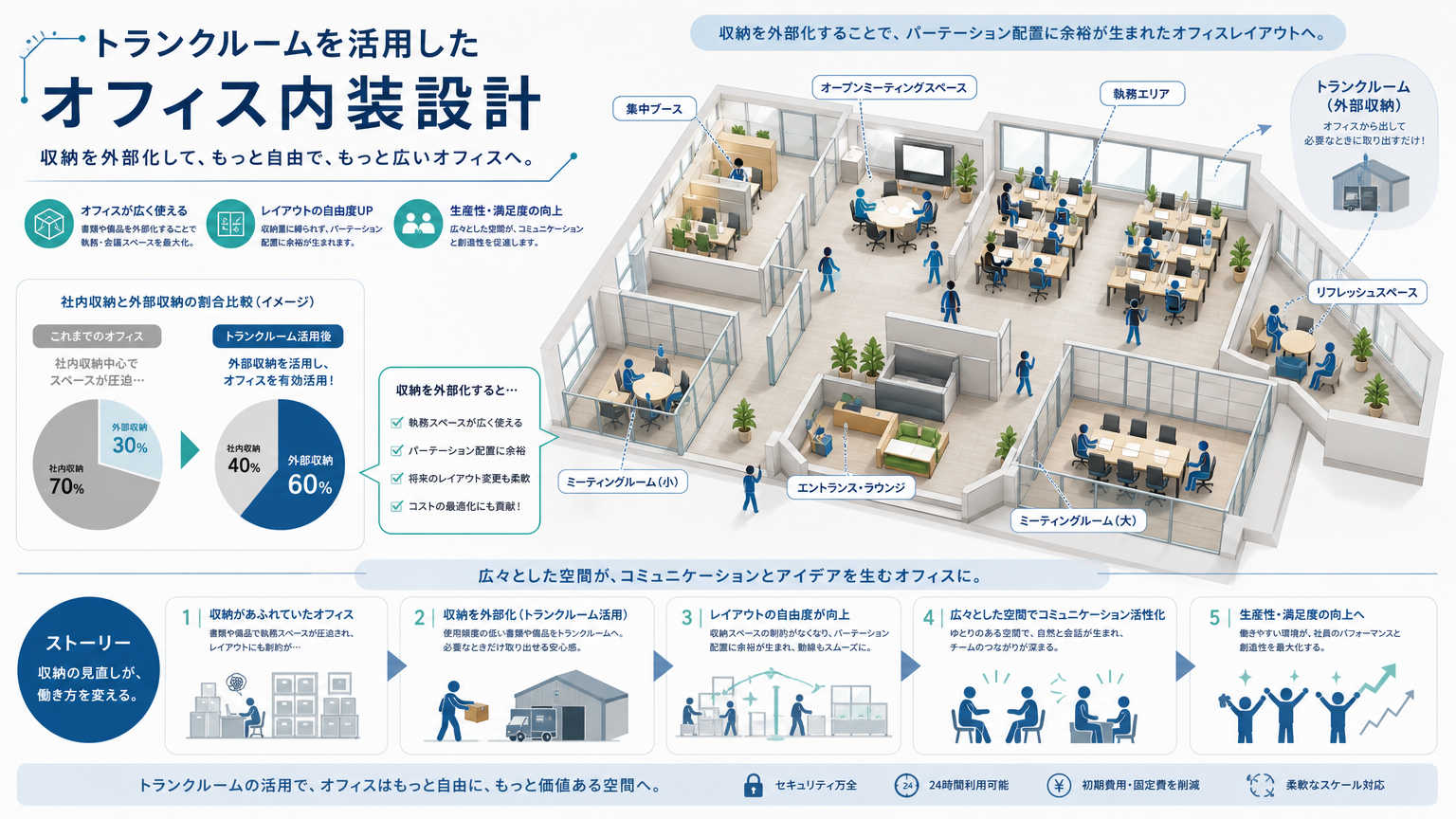 トランクルーム提案とオフィス内装設計の関係